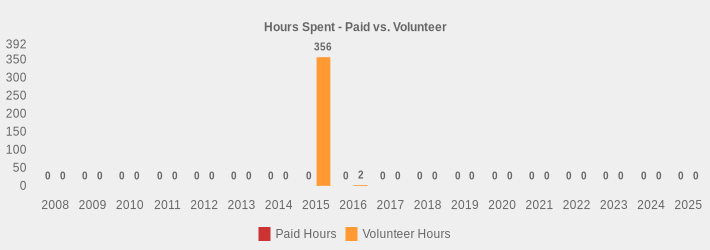 Hours Spent - Paid vs. Volunteer (Paid Hours:2008=0,2009=0,2010=0,2011=0,2012=0,2013=0,2014=0,2015=0,2016=0,2017=0,2018=0,2019=0,2020=0,2021=0,2022=0,2023=0,2024=0,2025=0|Volunteer Hours:2008=0,2009=0,2010=0,2011=0,2012=0,2013=0,2014=0,2015=356,2016=2,2017=0,2018=0,2019=0,2020=0,2021=0,2022=0,2023=0,2024=0,2025=0|)
